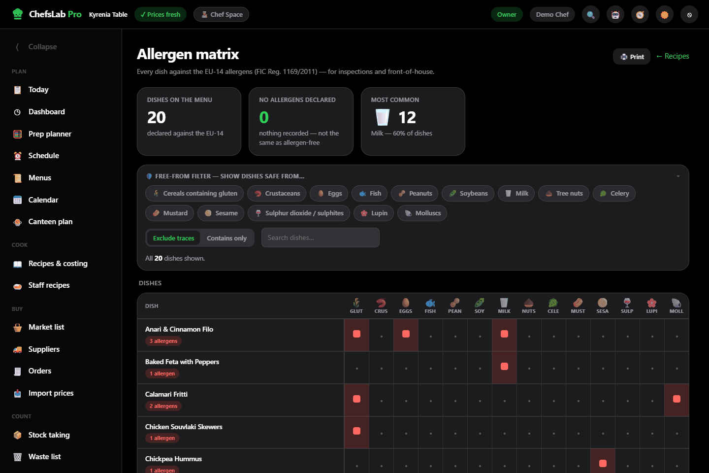 The ChefsLab Pro allergen matrix: tiles counting the dishes on the menu, the ones with nothing declared and the commonest allergen, a free-from filter listing the fourteen EU allergens, and a grid of dishes down the left against those allergens across the top, with coloured cells marking which dish contains gluten, eggs, milk or molluscs.