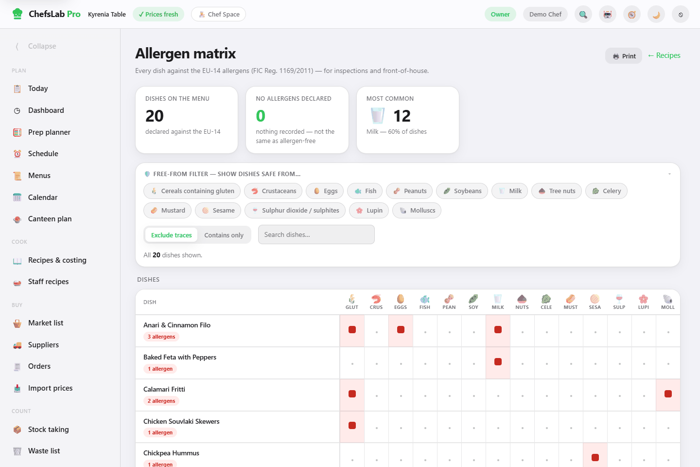 The ChefsLab Pro allergen matrix: tiles counting the dishes on the menu, the ones with nothing declared and the commonest allergen, a free-from filter listing the fourteen EU allergens, and a grid of dishes down the left against those allergens across the top, with coloured cells marking which dish contains gluten, eggs, milk or molluscs.