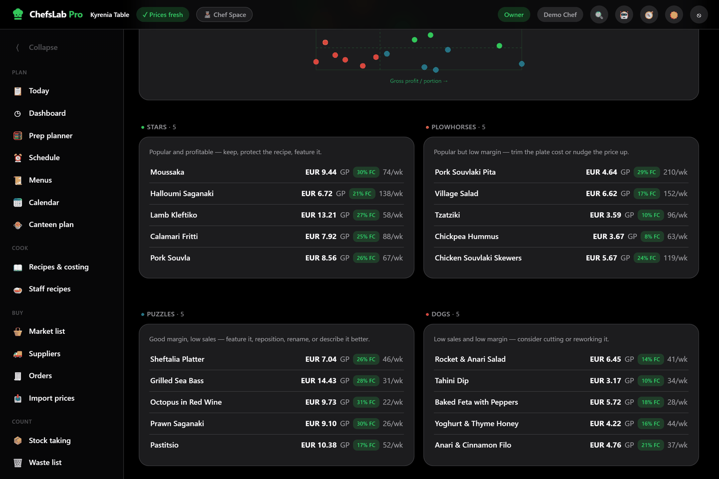 The ChefsLab Pro menu engineering screen: the lower half of a scatter plot of gross profit per portion against popularity, and under it four labelled groups of five dishes each — Stars headed by Moussaka, Plowhorses by Pork Souvlaki Pita, Puzzles by Sheftalia Platter and Dogs by Rocket & Anari Salad — every dish with its gross profit, food-cost percentage and portions per week.