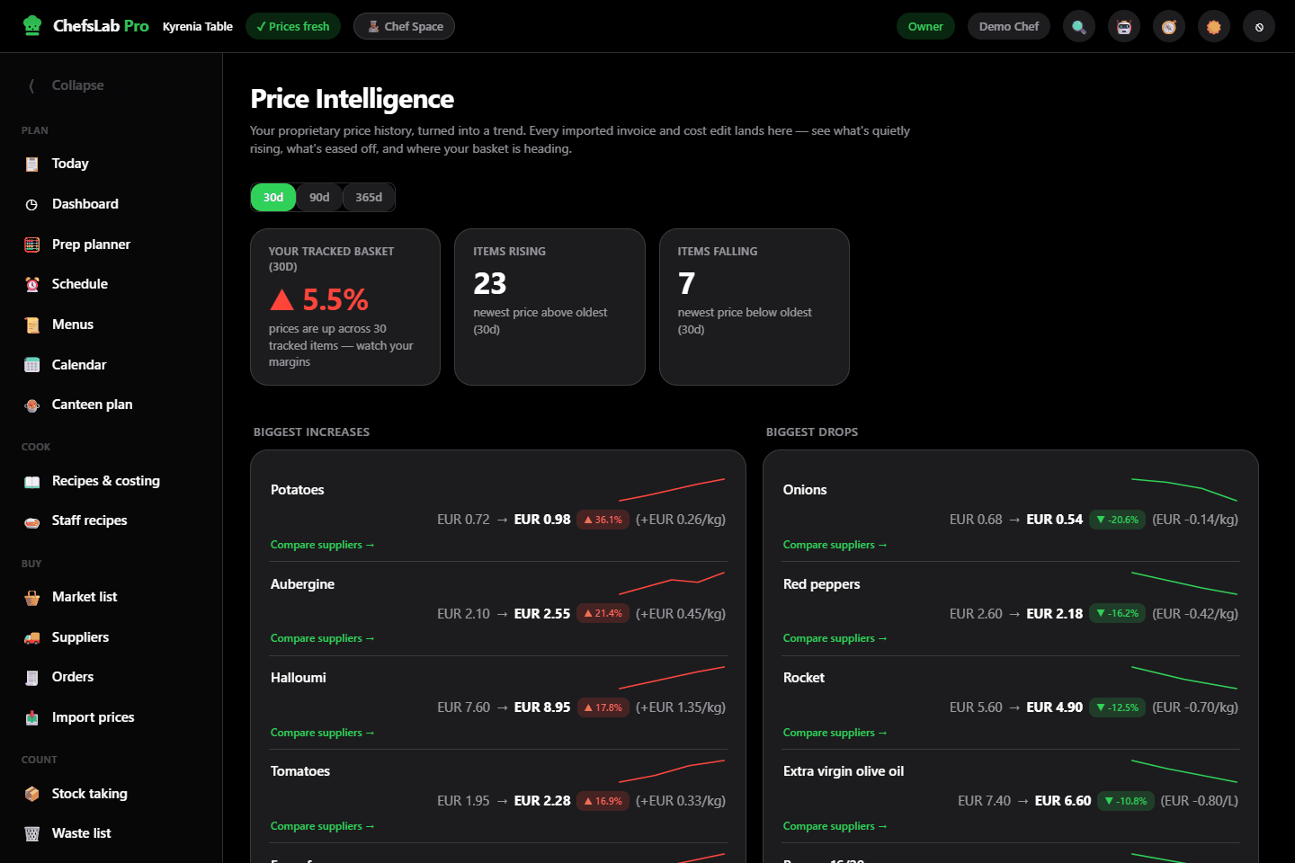 The ChefsLab Pro price intelligence screen: a tracked basket's movement over the last thirty days, with counts of items rising and falling, then two columns listing the biggest increases (potatoes, aubergine, halloumi, tomatoes) and the biggest drops (onions, red peppers, rocket, olive oil) with before and after prices and a small trend line for each.