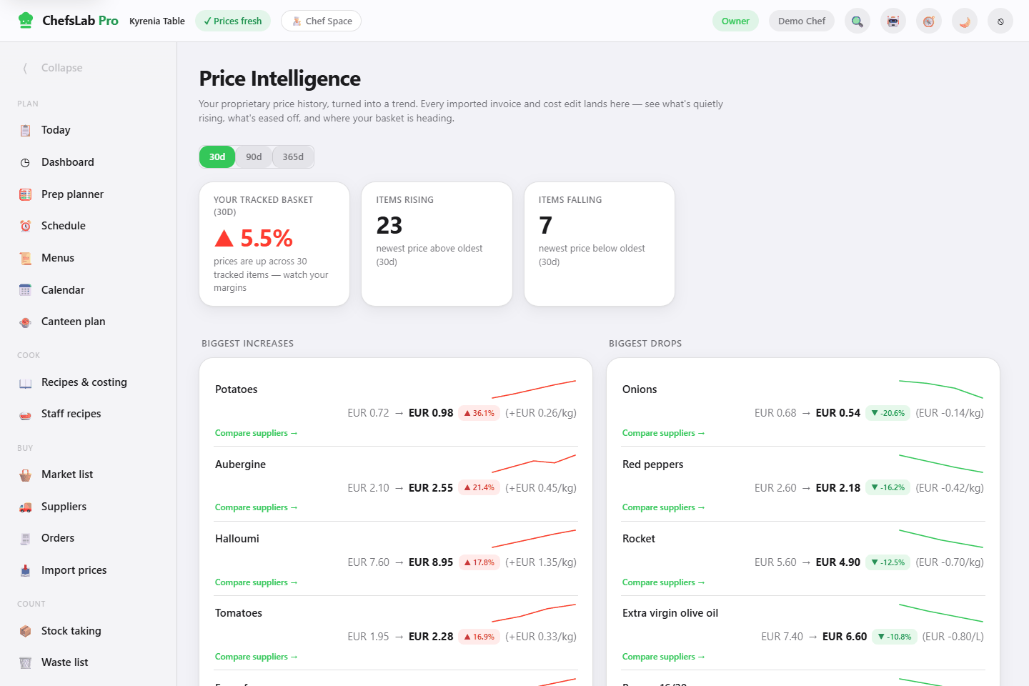 The ChefsLab Pro price intelligence screen: a tracked basket's movement over the last thirty days, with counts of items rising and falling, then two columns listing the biggest increases (potatoes, aubergine, halloumi, tomatoes) and the biggest drops (onions, red peppers, rocket, olive oil) with before and after prices and a small trend line for each.